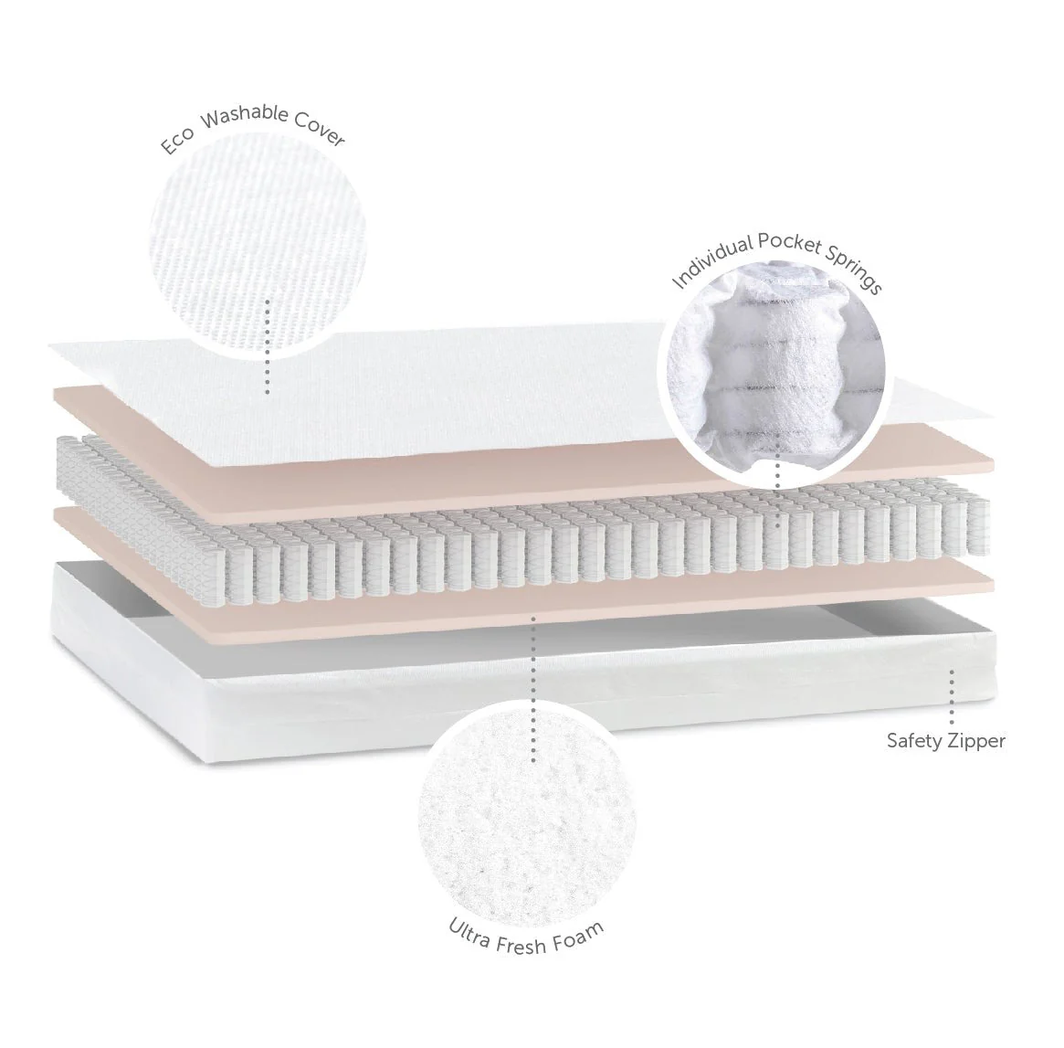 Baby Elegance Eco Fibre Cot Bed Mattress 140 x 70 cm - Image 6